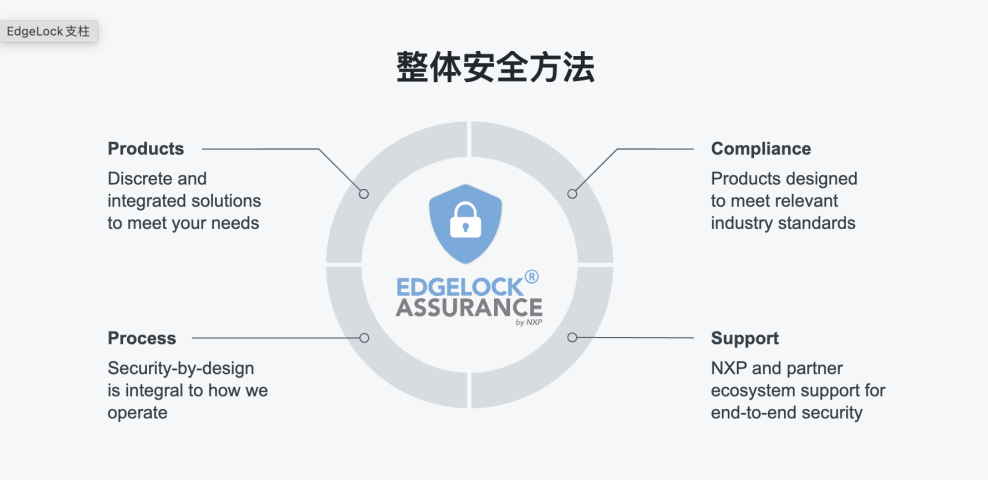 图4：EdgeLock Assurance保障计划