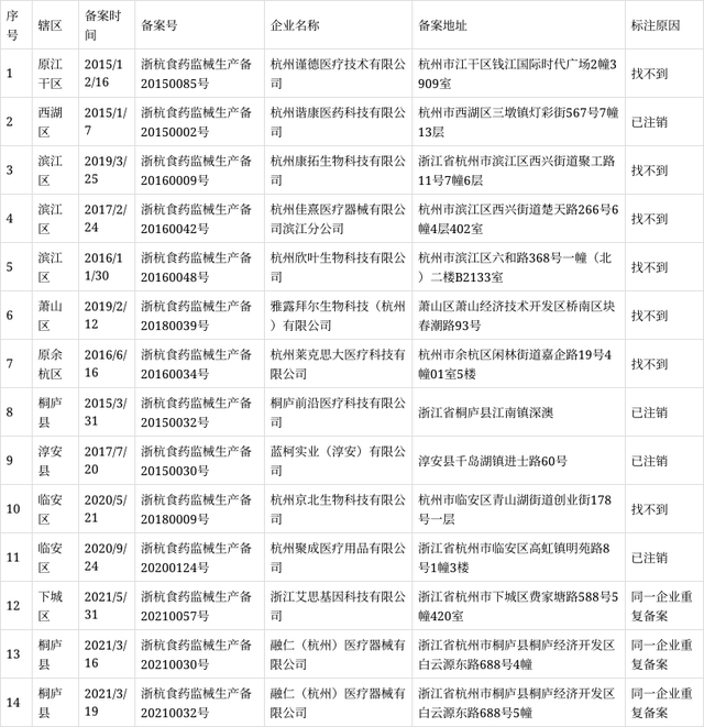 关于对部分第一类医疗器械生产企业信息予以标注的公告