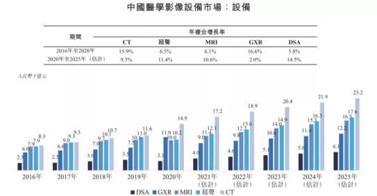 国产CT一哥再挑大梁，带动产业冲击高端医疗设备市场