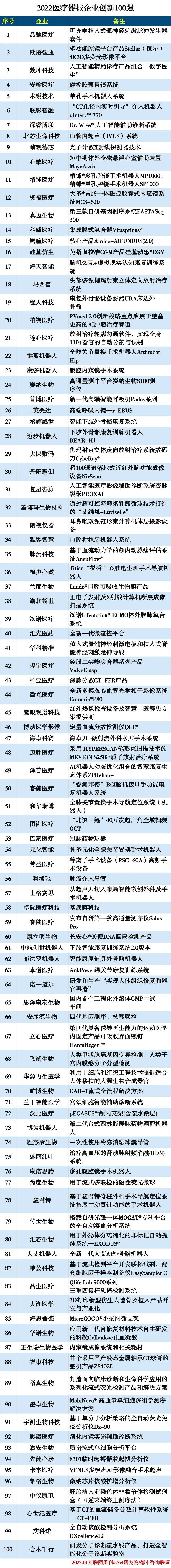 2022医疗器械企业创新TOP100