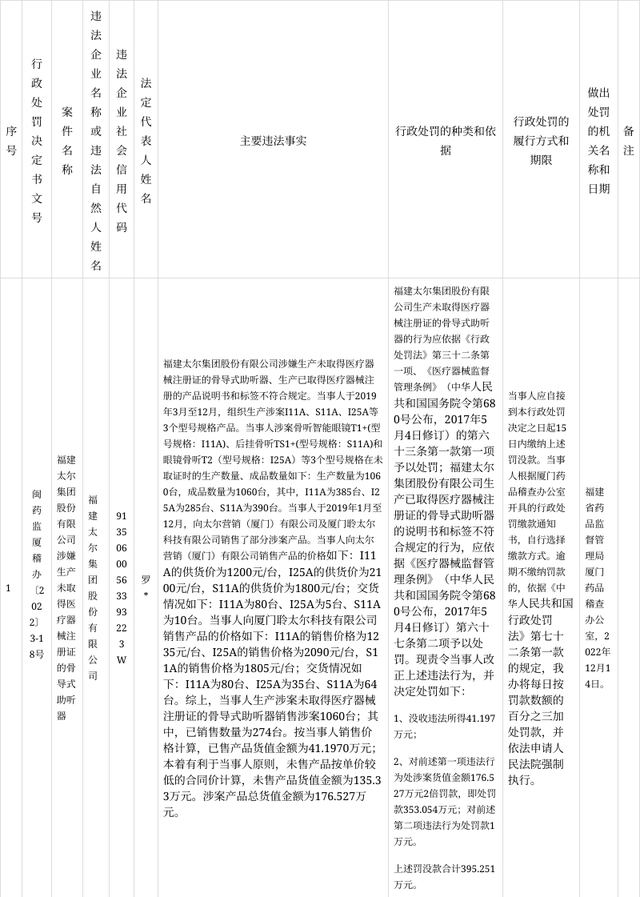 福建太尔集团股份有限公司涉嫌生产未取得医疗器械注册证的骨导式助听器案播