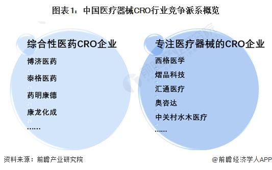 洞察2023：中国医疗器械CRO行业竞争格局及市场份额(附市场集中度、企业竞争力等)