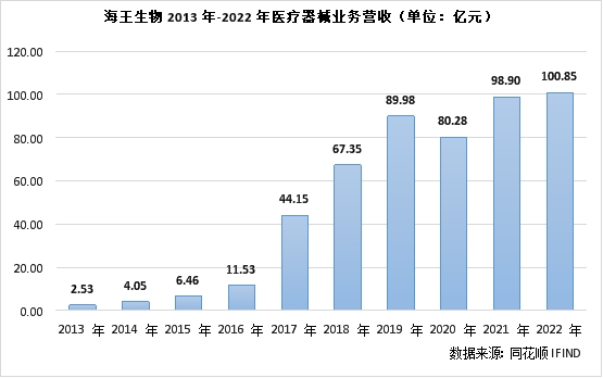 紧抓医疗器械行业快速发展机遇 海王生物打造综合性医疗器械商业平台