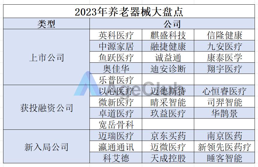 13+上市企业抢滩布局，过亿级融资频现，今年银发医疗器械细分赛道急速升温