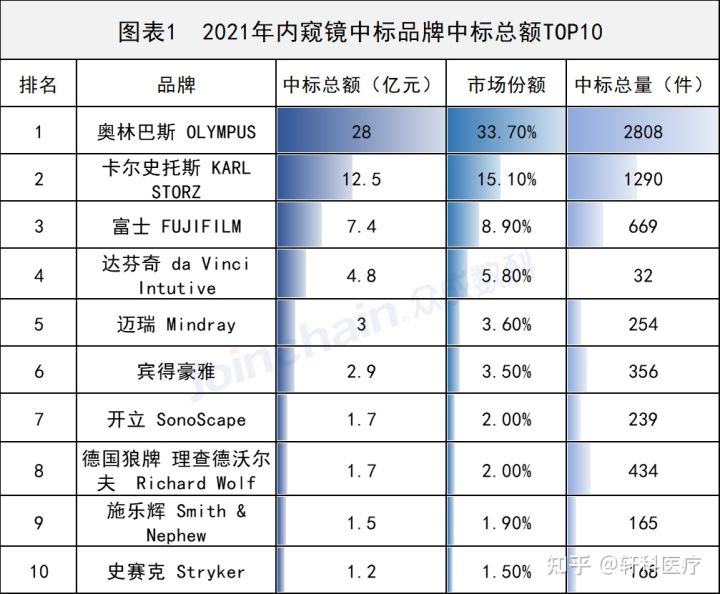 2021年医用内窥镜在中国市场的销量如何？