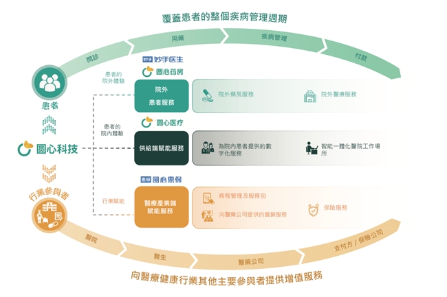 满足健康医疗新需求 圆心科技实现“健康险+健康管理”有效结合