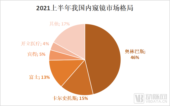 2023逆势增长，内窥镜企业是今年医疗行业为数不多的赢家