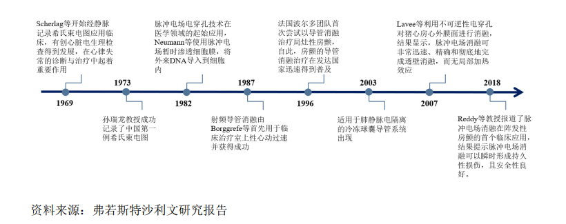 深度 |深圳医疗器械设备展解读心血管医疗器械行业与产品分析报告（电生理篇）